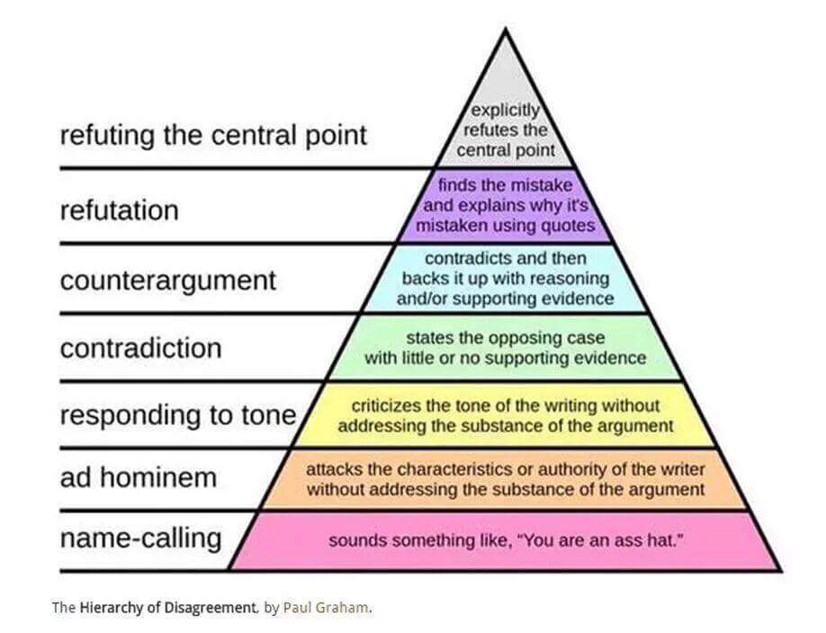 Graham's hierarchy of disagreement.jpg